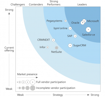 Why Use Microsoft Dynamics As Your CRM System