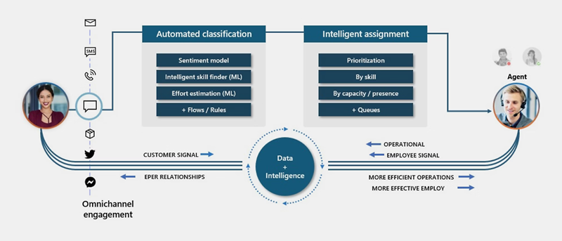 Case Routing in Dynamics 365 