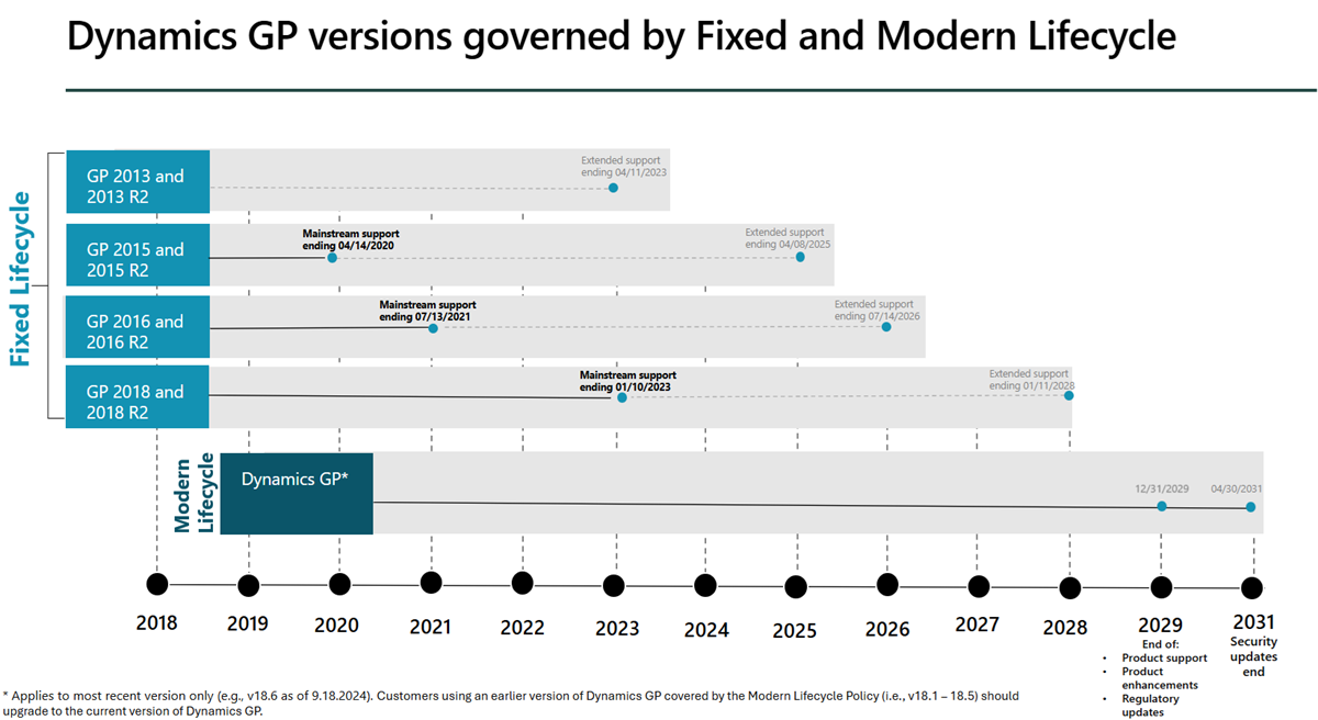dynamics gp end of life timeline 