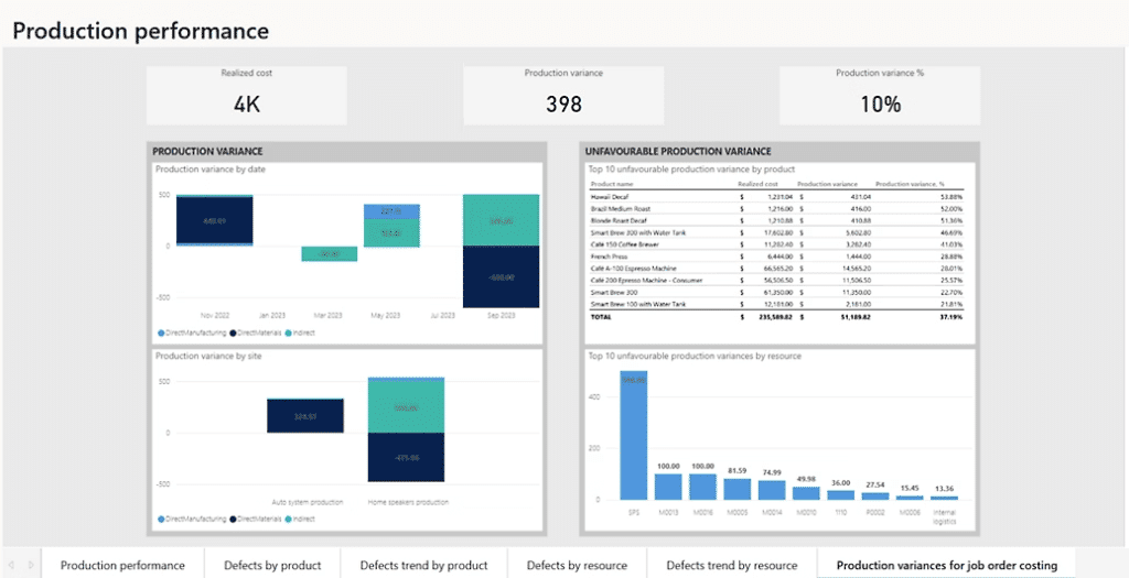 Microsoft Dynamics 365 For Manufacturing UK - Akita